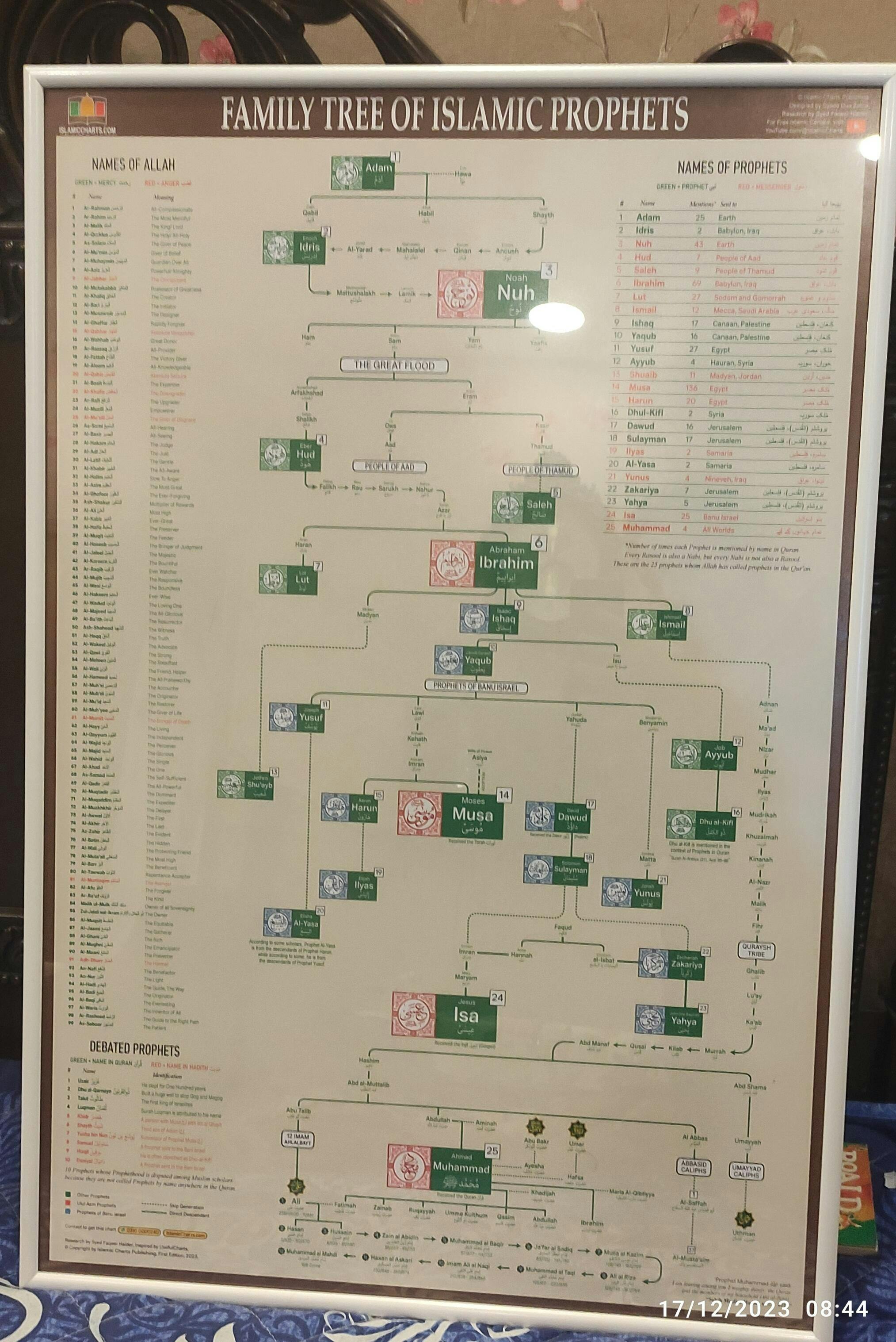 Family Tree Of Islamic Prophets – Islamic Charts