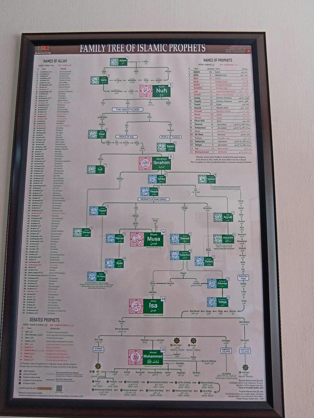 Family Tree of Islamic Prophets – Islamic Charts