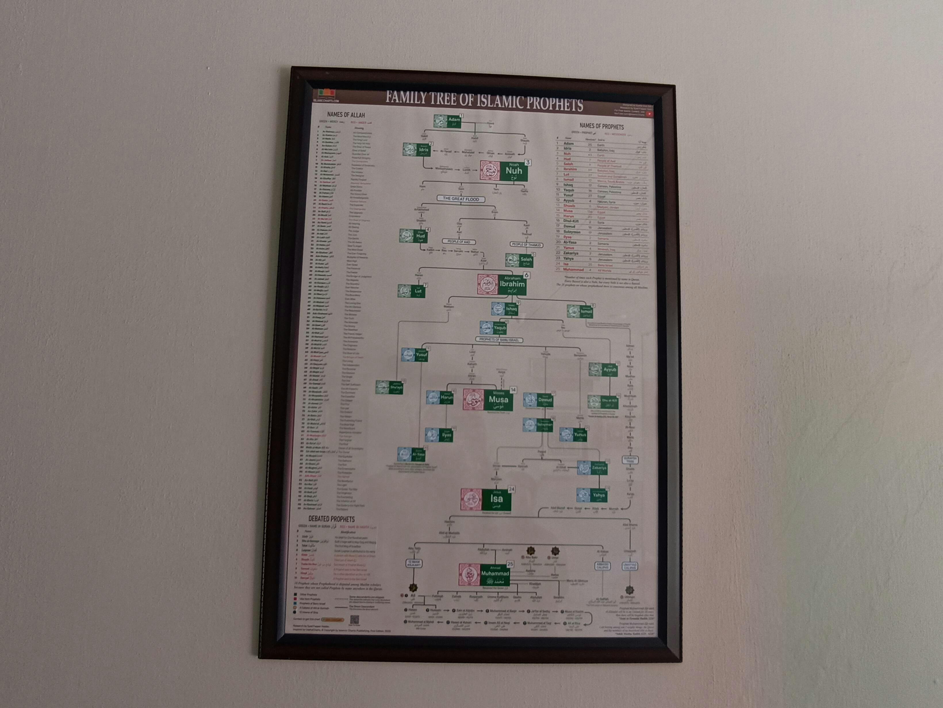 Family Tree of Islamic Prophets – Islamic Charts